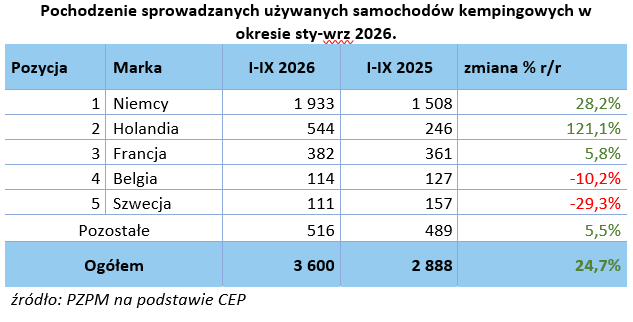 Pochodzenie sprowadzanych używanych kamperów