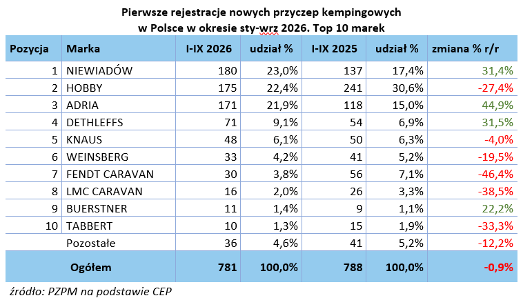 Pierwsze rejestracje nowych przyczep kempingowych