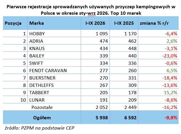 Rejestracje używanych przyczep kempingowych